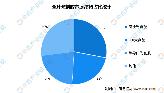 2023年中国光刻胶行业发展前景如何？