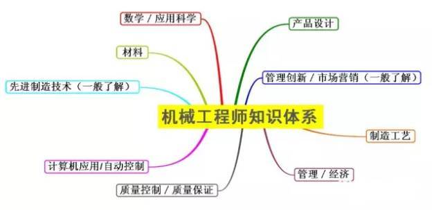 干货建议收藏！机械工程师完整知识体系图！