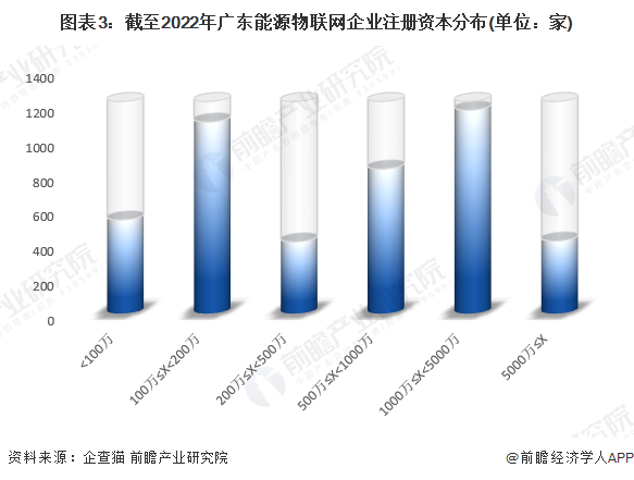 收藏！2023年广东省能源物联网企业大数据全景分析（附企业数量、企业竞争、企业投融资等）