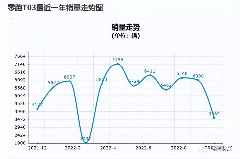 “花钱买量”难获资本市场认可，零跑汽车“自研”故事还能讲多久