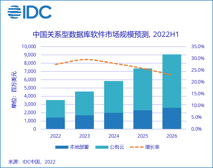 中国关系型数据库（公有云模式：阿里云、腾讯、AWS、华为、Oracle；本地部署模式：Oracle、华为、微软、SAP、IBM）