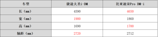 15万级混动SUV，捷途大圣i-DM＆比亚迪宋Pro DM-i怎么选