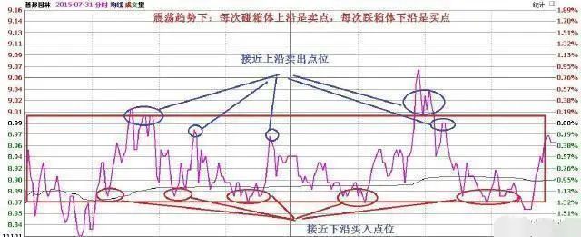 中国股市永远赚钱的一种人，10年来只做一种票，反复来回做T，正T先买后卖，倒T先卖后买