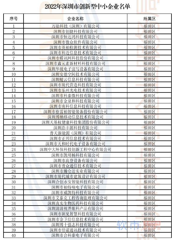 深圳市公示12176家创新型中小企业｜名单