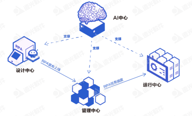 远光软件加入首届「中国RPA+AI开发者大赛」委员会