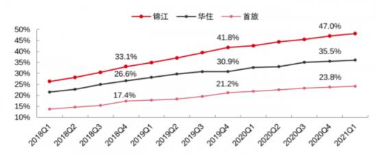 “抢滩”中高端酒店，新老玩家谁会更先跑出来？