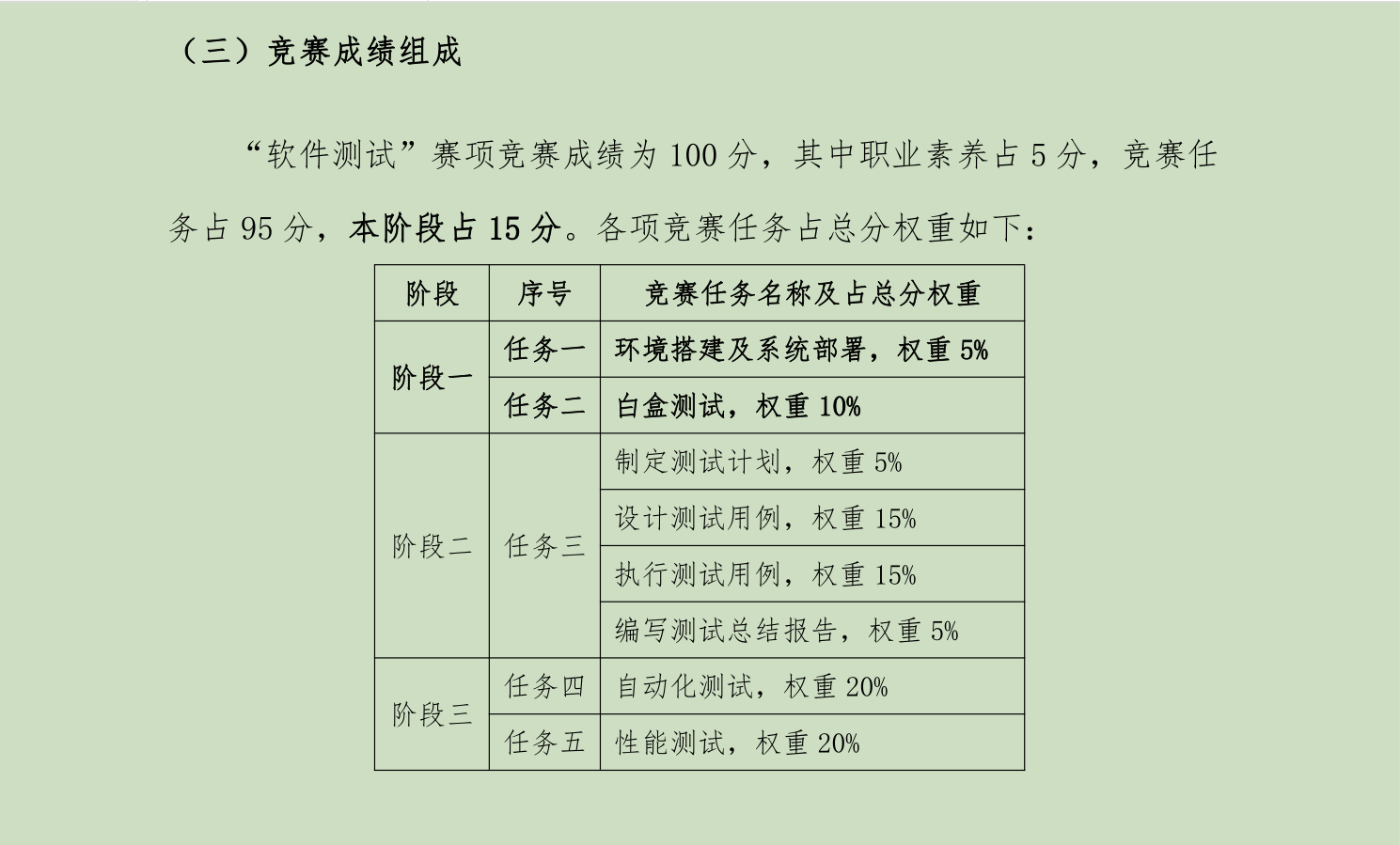 2021年全国职业技能大赛-软件测试赛项国赛总结-长春职业技术学院