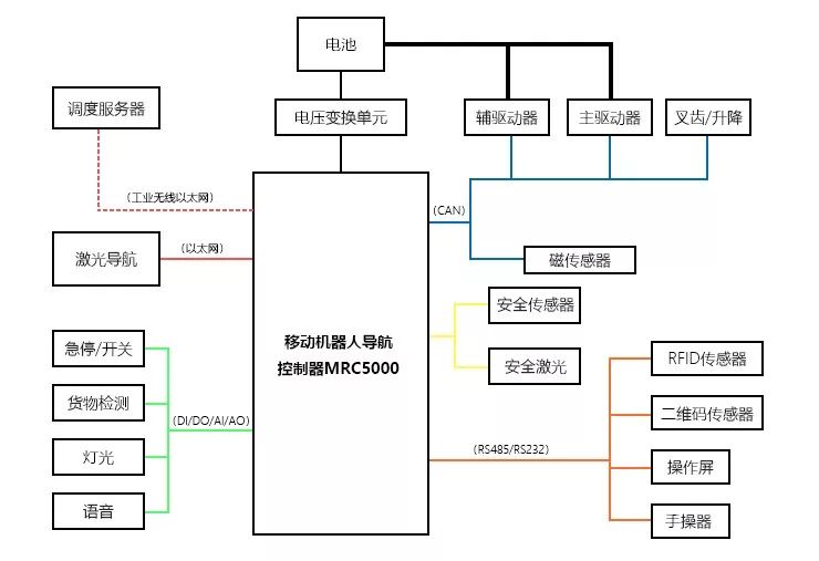 「科聪分享」粗谈如何将林德L14改造成叉式搬运AGV