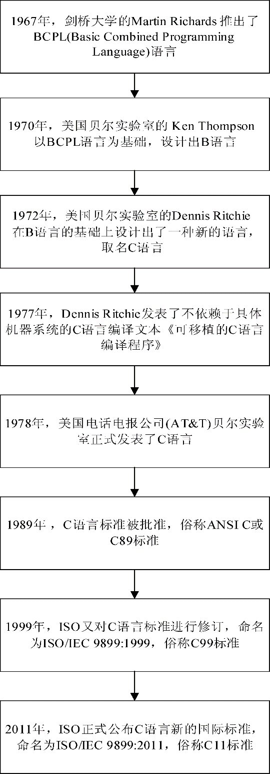 《C程序员从校园到职场》第1章 概述