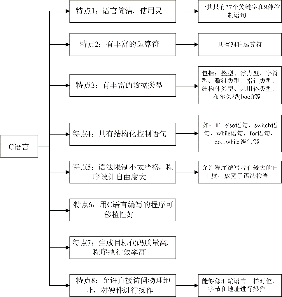 《C程序员从校园到职场》第1章 概述