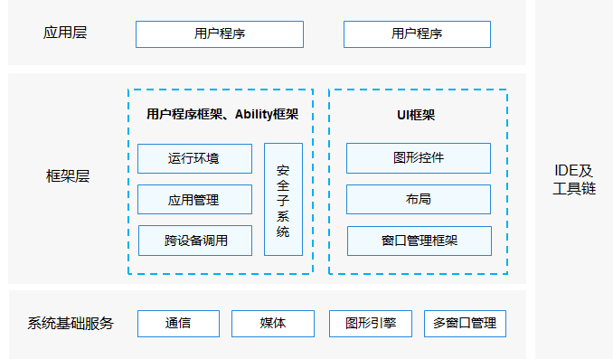 HarmonyOS入门第一课:初识HarmonyOS