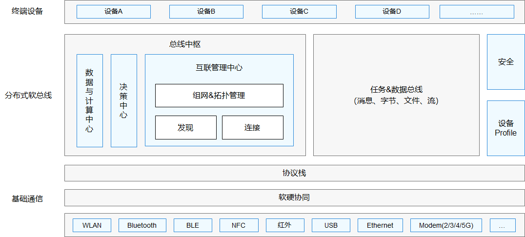 HarmonyOS入门第一课:初识HarmonyOS