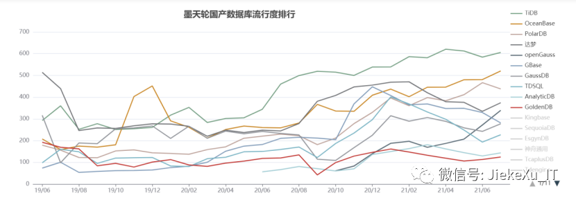 2021年7月国产数据库排行榜:openGauss高歌猛进，GBase持续下跌