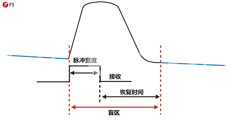 光时域反射仪(OTDR)的工作原理以及使用方法、注意事项