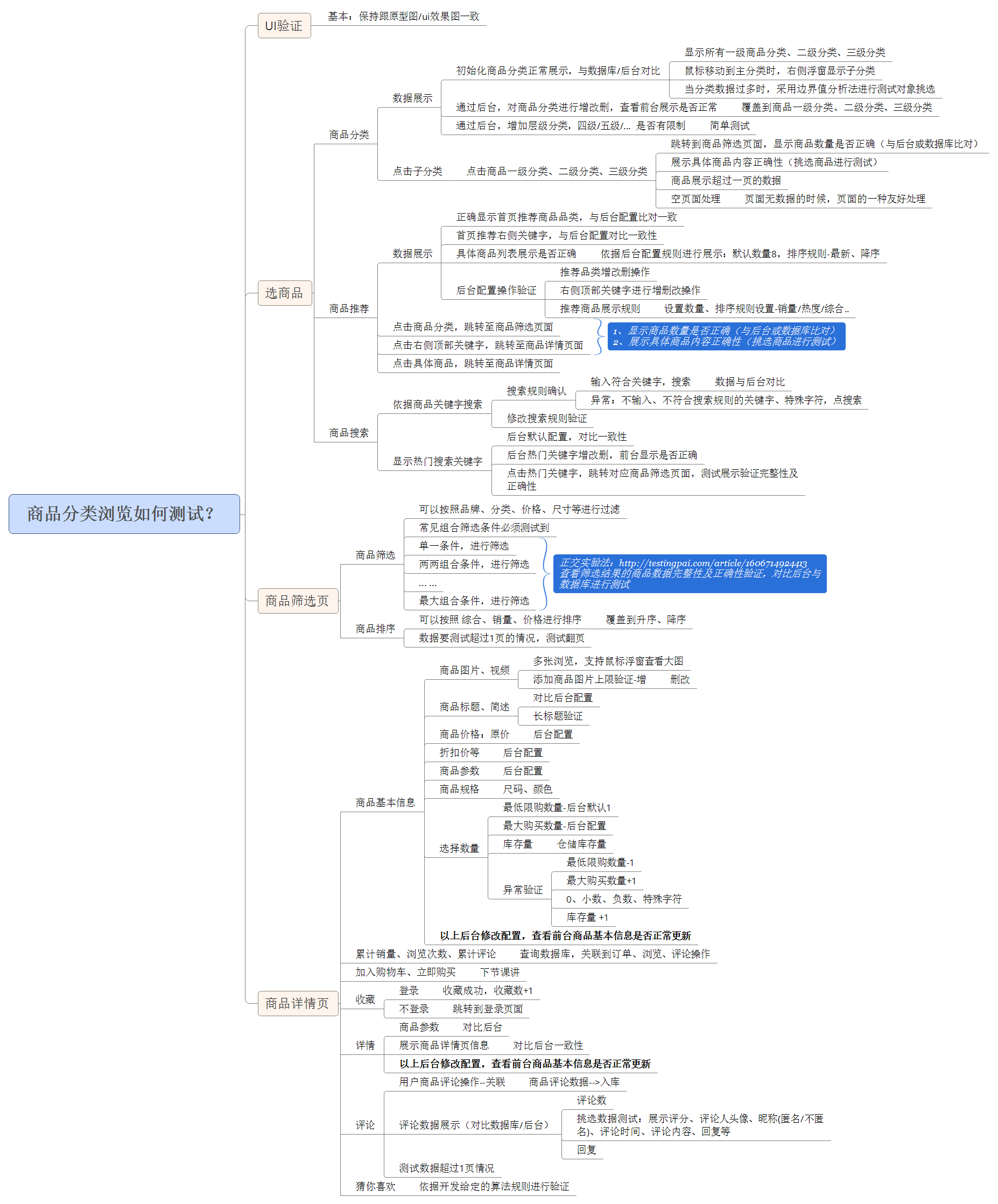 电商项目“商品分类浏览”如何测试？附详细思维导图