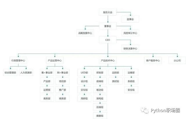 从小白到Python大神只需要100天