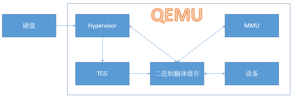 Qemu(纯软实现)架构+KVM(基于kernel模拟硬件)原理(一)