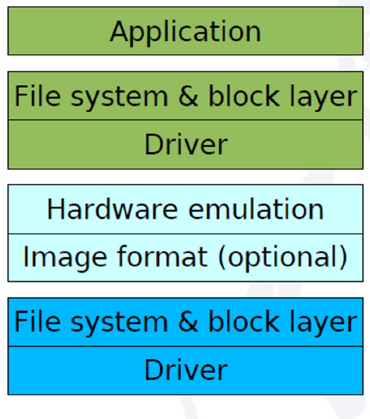 Qemu(纯软实现)架构+KVM(基于kernel模拟硬件)原理(一)