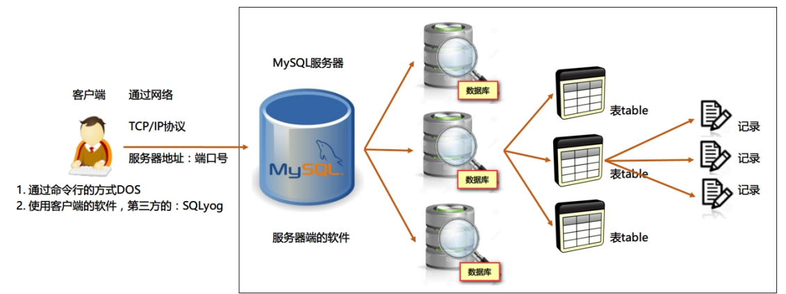 超详细的MySQL三万字总结