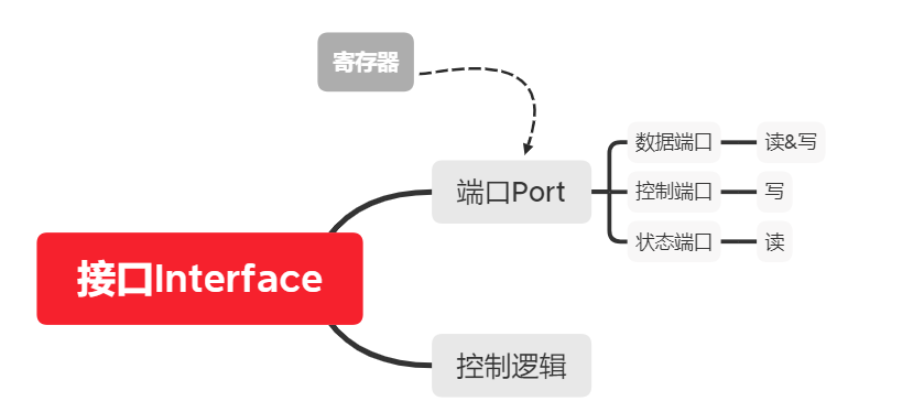 计算机组成原理（七）——I/O系统