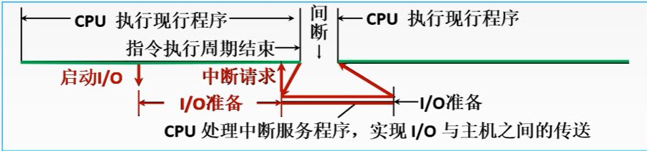 计算机组成原理（七）——I/O系统