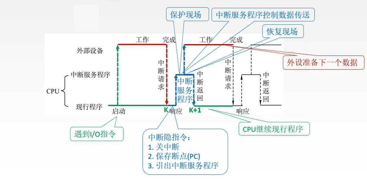 计算机组成原理（七）——I/O系统