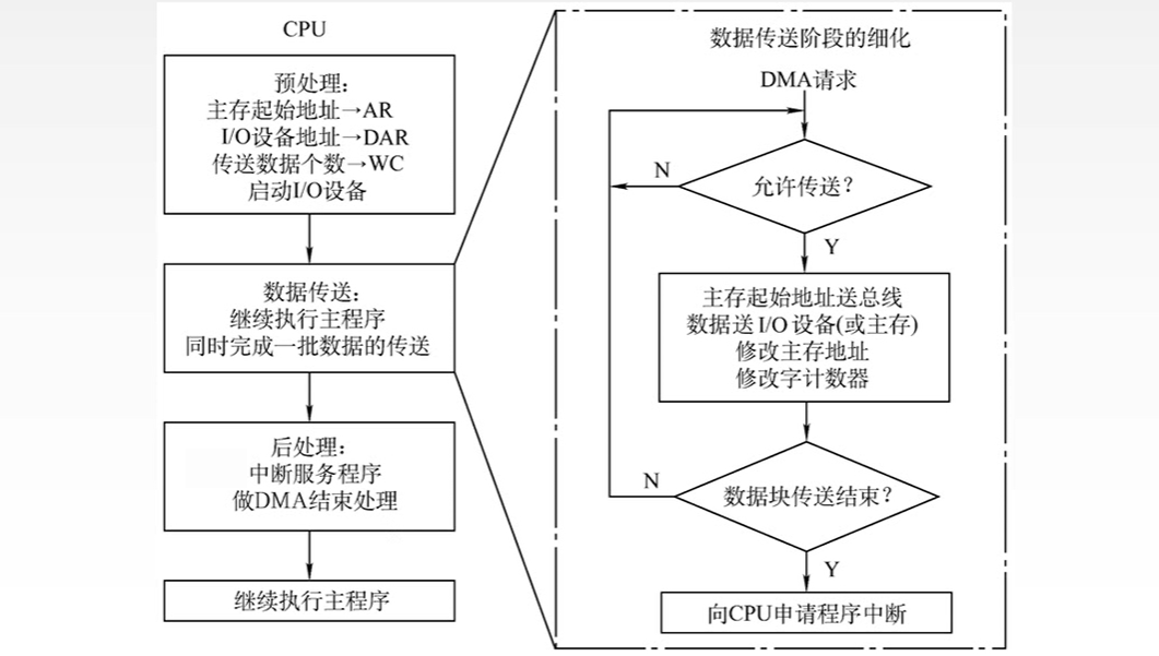 计算机组成原理（七）——I/O系统