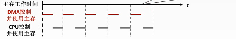 计算机组成原理（七）——I/O系统