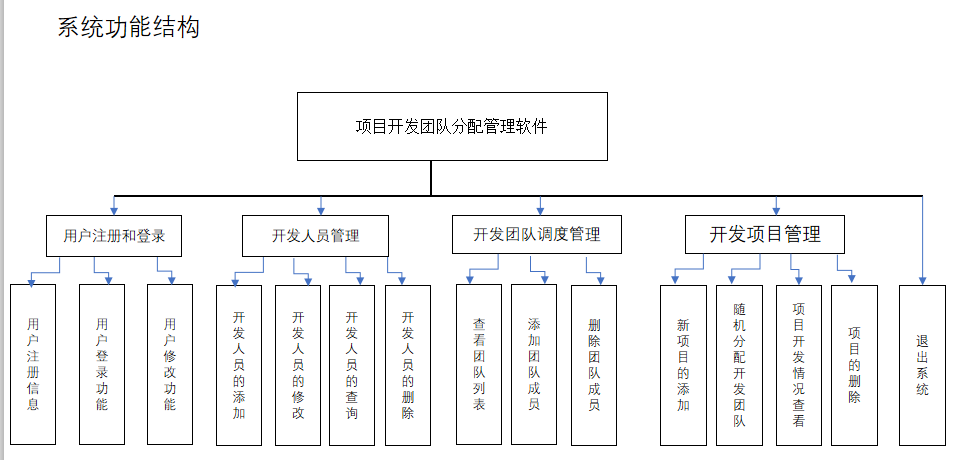 基于文本界面的《项目开发团队分配管理软件》