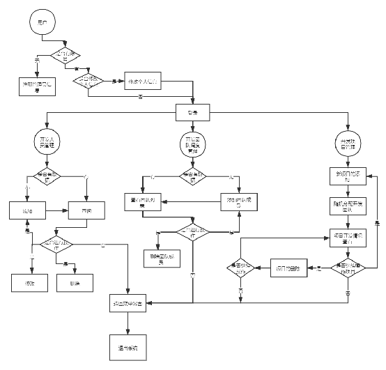 基于文本界面的《项目开发团队分配管理软件》