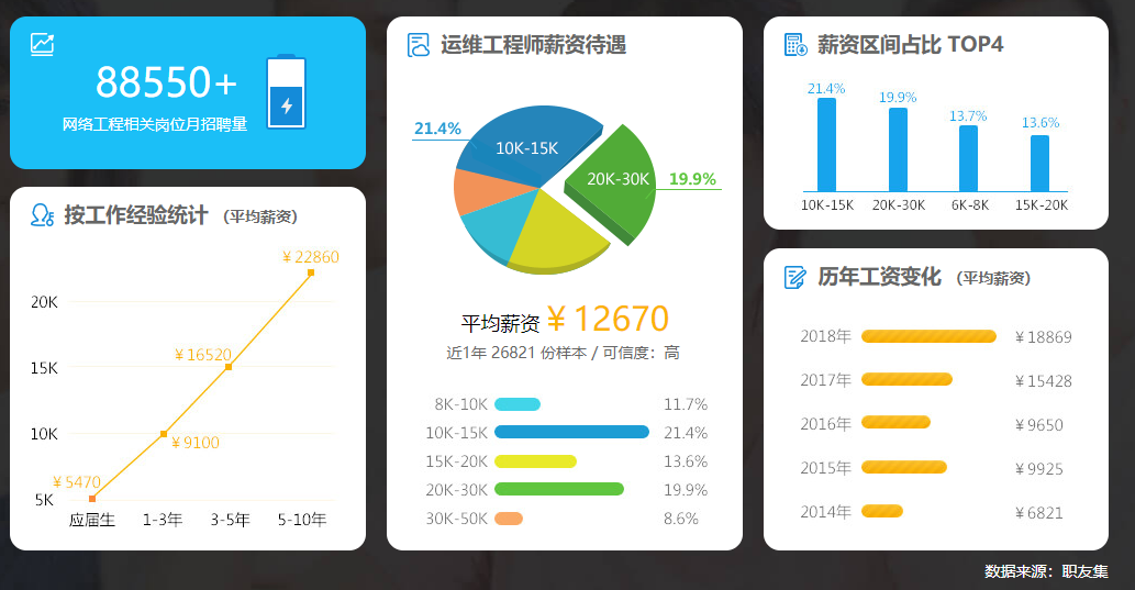 2022届软件技术专业毕业生就业岗位分析(.Net方向)