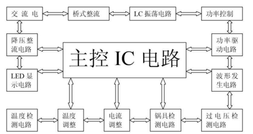 电磁炉的软硬件设计