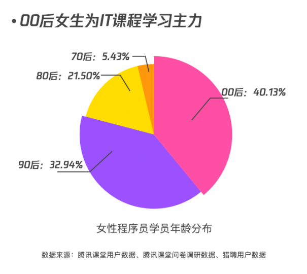 据调查：00后女程序员比例飙升！男程序员再找不到对象，可别怪我！