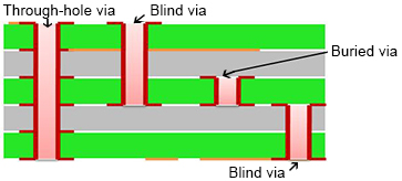 PCB上的孔