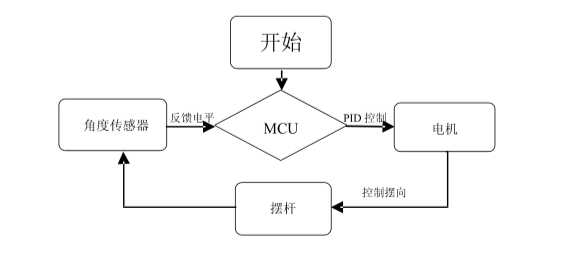 2013年全国大学生电子设计竞赛C题-旋转倒立摆