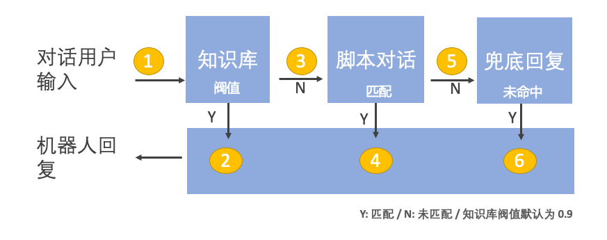 智能对话机器人之多轮对话工作机制 | Chatopera