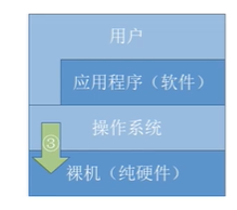 操作系统的概念、功能和目标