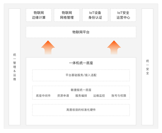 万物智联时代的终端智能「管家」 重磅升级：混合云IoT一体机