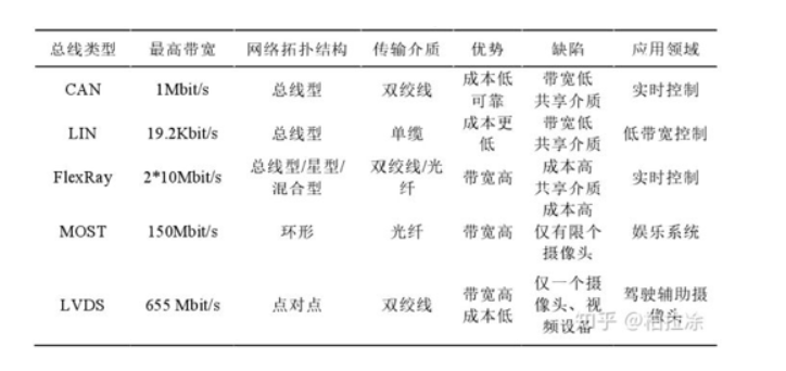 以太网--车载以太网