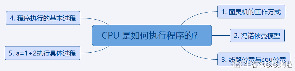 硬件结构——(1) CPU 是如何执行程序的？