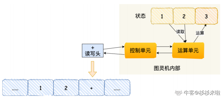 硬件结构——(1) CPU 是如何执行程序的？