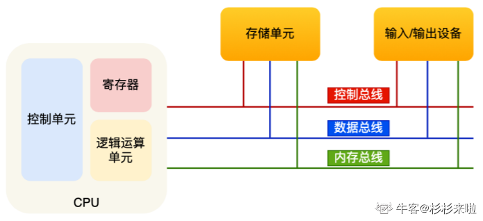 硬件结构——(1) CPU 是如何执行程序的？