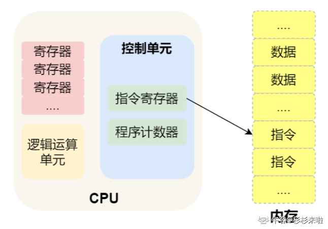 硬件结构——(1) CPU 是如何执行程序的？