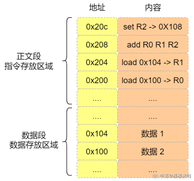 硬件结构——(1) CPU 是如何执行程序的？