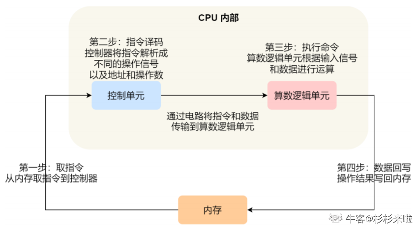 硬件结构——(1) CPU 是如何执行程序的？