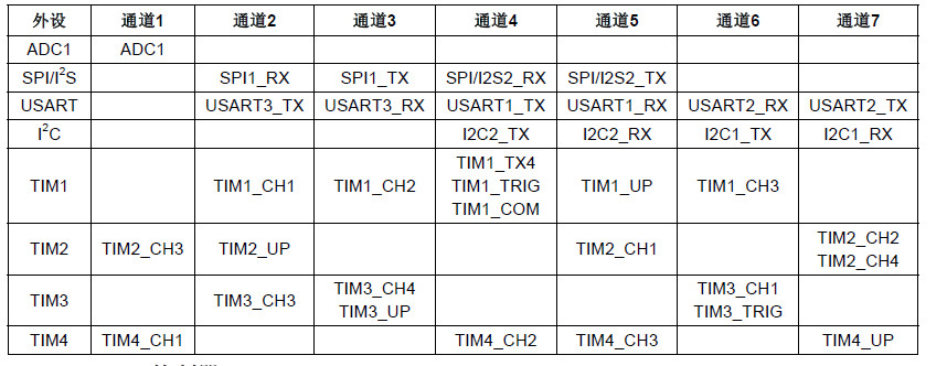 STM32基础-----DMA