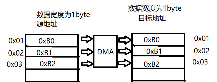 STM32基础-----DMA