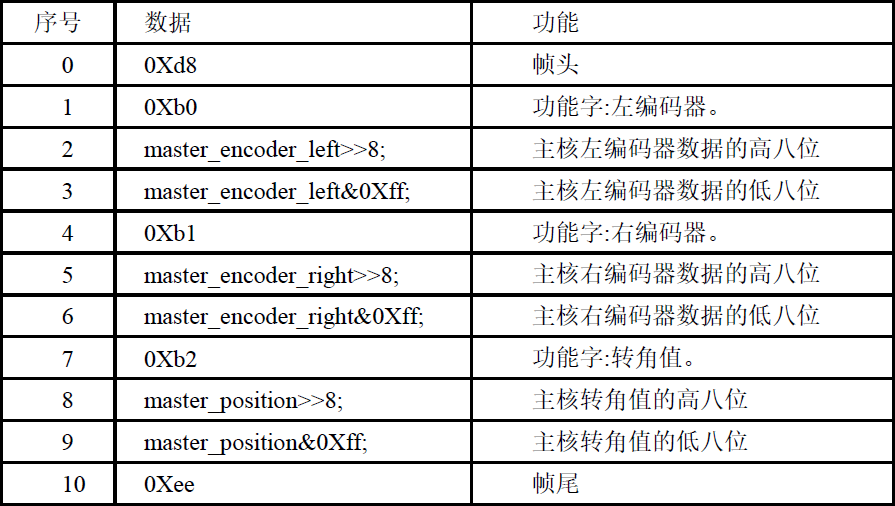 ▲ 图5.2.0 通讯协议