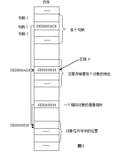 RTOS-句柄的理解