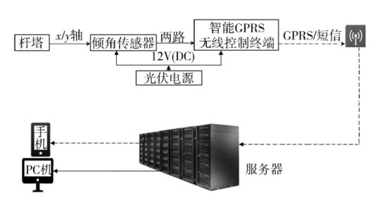 输电线路杆塔倾斜在线监测的应用